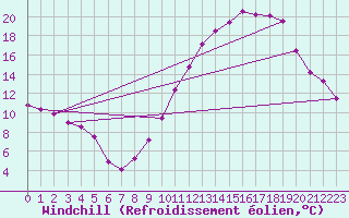 Courbe du refroidissement olien pour Saint-Nazaire-d