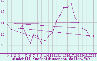 Courbe du refroidissement olien pour Plouguerneau (29)