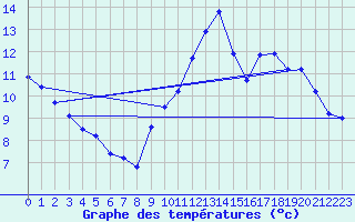 Courbe de tempratures pour Trgueux (22)