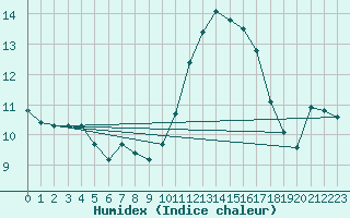 Courbe de l'humidex pour Bannay (18)