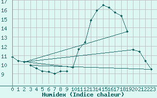 Courbe de l'humidex pour Bard (42)