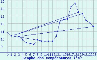 Courbe de tempratures pour Ligneville (88)