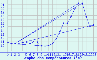 Courbe de tempratures pour Jonquiere