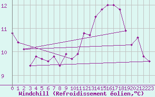 Courbe du refroidissement olien pour Connerr (72)