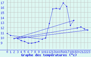 Courbe de tempratures pour Malbosc (07)