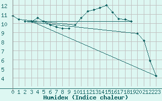 Courbe de l'humidex pour Muirancourt (60)