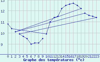 Courbe de tempratures pour Orly (91)