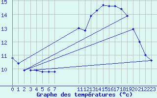 Courbe de tempratures pour Aouste sur Sye (26)