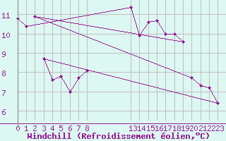 Courbe du refroidissement olien pour Chartres (28)