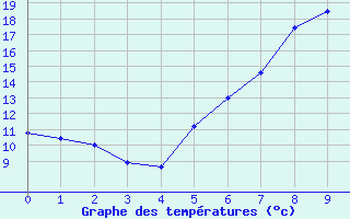 Courbe de tempratures pour Herzberg