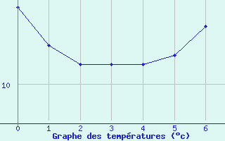 Courbe de tempratures pour Veggli Ii