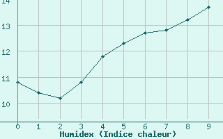 Courbe de l'humidex pour Tammisaari Jussaro