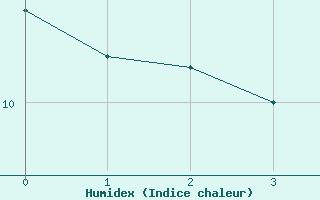 Courbe de l'humidex pour Engelberg