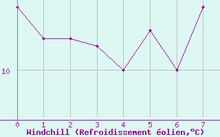 Courbe du refroidissement olien pour Cabo Vilan