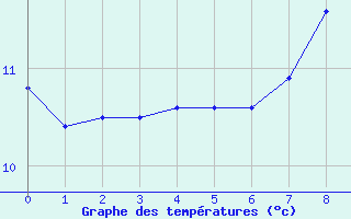 Courbe de tempratures pour Glenanne