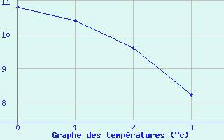 Courbe de tempratures pour Schmieritz-Weltwitz