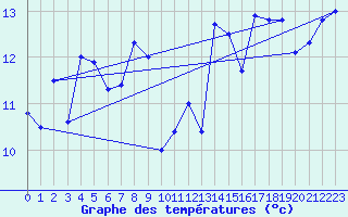 Courbe de tempratures pour La Rochelle - Aerodrome (17)