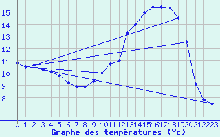 Courbe de tempratures pour Cornus (12)