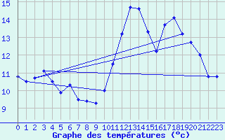 Courbe de tempratures pour Saint-Dizier (52)