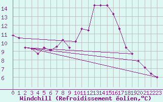 Courbe du refroidissement olien pour Harzgerode