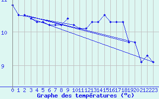 Courbe de tempratures pour Laegern