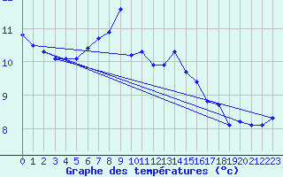 Courbe de tempratures pour Wunsiedel Schonbrun