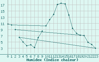 Courbe de l'humidex pour Bamberg