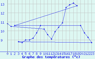 Courbe de tempratures pour Belfort-Dorans (90)