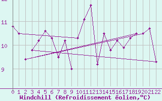 Courbe du refroidissement olien pour Lesce