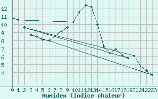 Courbe de l'humidex pour Muenchen-Stadt