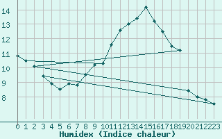 Courbe de l'humidex pour Reventin (38)