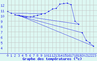 Courbe de tempratures pour Sgur-le-Chteau (19)