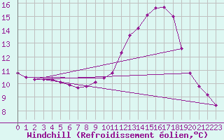 Courbe du refroidissement olien pour Vendme (41)