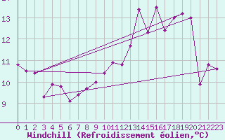 Courbe du refroidissement olien pour Bagnres-de-Luchon (31)
