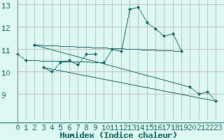 Courbe de l'humidex pour Weybourne