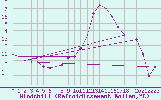 Courbe du refroidissement olien pour Tebessa