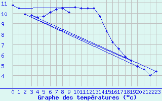 Courbe de tempratures pour Melun (77)