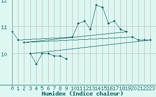 Courbe de l'humidex pour Forceville (80)