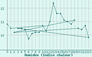 Courbe de l'humidex pour Nonaville (16)