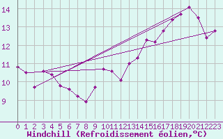 Courbe du refroidissement olien pour Saint Catherine
