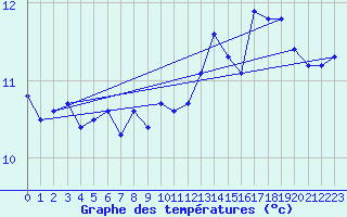 Courbe de tempratures pour Lagny-sur-Marne (77)