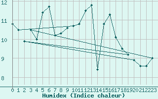 Courbe de l'humidex pour Stuttgart / Schnarrenberg