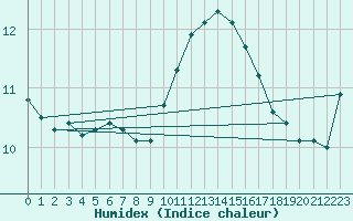 Courbe de l'humidex pour Avord (18)