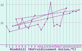 Courbe du refroidissement olien pour La Rochelle - Aerodrome (17)