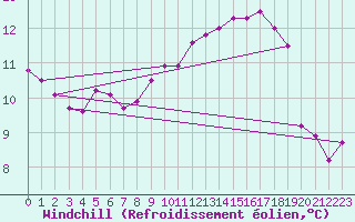 Courbe du refroidissement olien pour Colmar-Ouest (68)