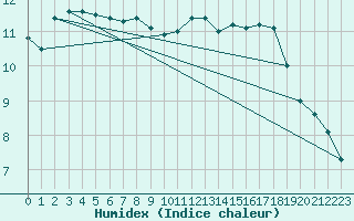 Courbe de l'humidex pour Lorient (56)