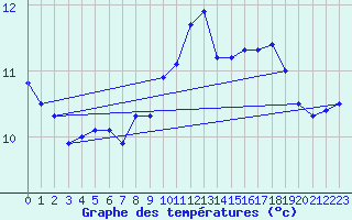 Courbe de tempratures pour Ploudalmezeau (29)