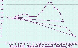 Courbe du refroidissement olien pour Douzy (08)