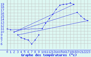 Courbe de tempratures pour Frotey-ls-Vesoul (70)