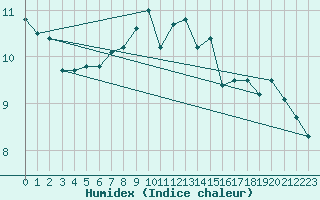 Courbe de l'humidex pour Vejer de la Frontera